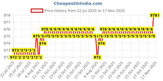 moglix.com Caparo Metric M8x25mm Full Threaded Socket Head Cap Bolt Screw (Pack of 200) caparo Price History Graph from 22 Jul 2025 to 17 Nov 2025
