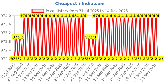 moglix.com Caparo Metric M8x30mm Full Threaded Hex Head Bolt Screw, Grade: 8.8/10.9 (Pack of 200) caparo Price History Graph from 31 Jul 2025 to 13 Nov 2025