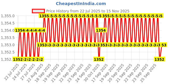 moglix.com Caparo Metric M8x35mm Full Threaded Socket Head Cap Bolt Screw (Pack of 200) caparo Price History Graph from 22 Jul 2025 to 15 Nov 2025