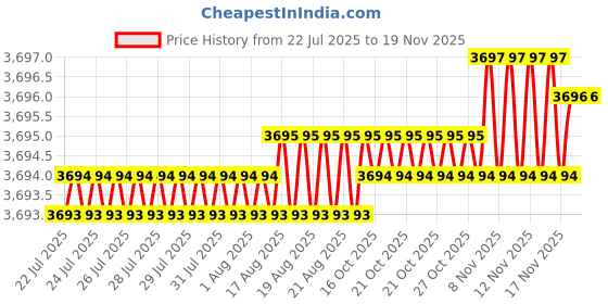 moglix.com Caparo Metric M8x35mm Full Threaded Socket Set Screw (Pack of 500) caparo Price History Graph from 22 Jul 2025 to 17 Nov 2025