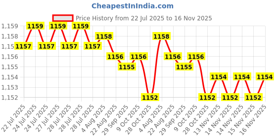 moglix.com Caparo Metric M8x35mm Half Threaded Hex Head Bolt Screw, Grade: 8.8/10.9 (Pack of 200) caparo Price History Graph from 22 Jul 2025 to 15 Nov 2025