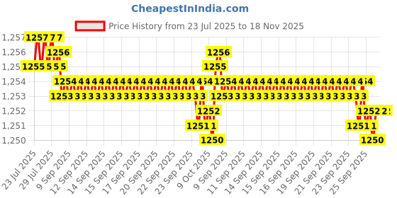 moglix.com Caparo Metric M8x40mm Half Threaded Hex Head Bolt Screw, Grade: 8.8/10.9 (Pack of 200) caparo Price History Graph from 23 Jul 2025 to 17 Nov 2025