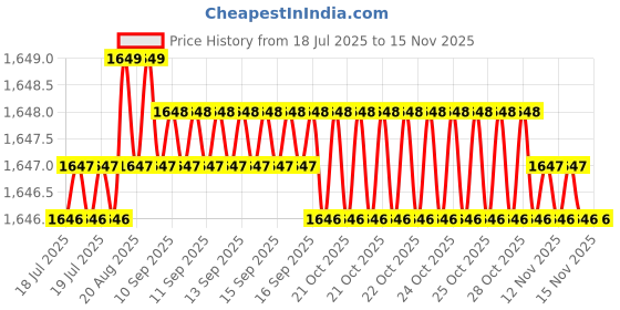 moglix.com Caparo Metric M8x45mm Half Threaded Socket Head Cap Bolt Screw (Pack of 200) caparo Price History Graph from 18 Jul 2025 to 13 Nov 2025