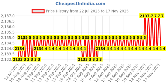 moglix.com Caparo Metric M8x50mm Full Threaded Socket Set Screw (Pack of 200) caparo Price History Graph from 22 Jul 2025 to 16 Nov 2025