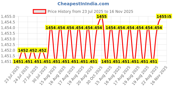 moglix.com Caparo Metric M8x50mm Half Threaded Hex Head Bolt Screw, Grade: 8.8/10.9 (Pack of 200) caparo Price History Graph from 23 Jul 2025 to 16 Nov 2025