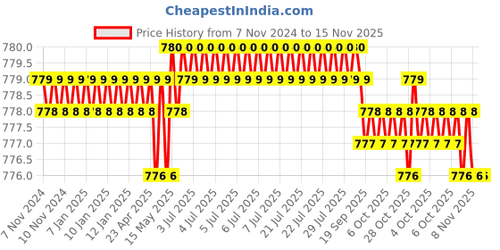 moglix.com Caparo Metric M8x55mm Half Threaded Hex Head Bolt Screw, Grade: 8.8/10.9 (Pack of 100) caparo Price History Graph from 7 Nov 2024 to 15 Nov 2025