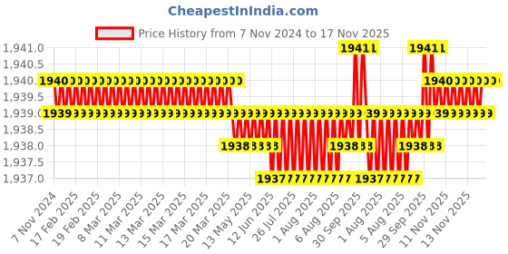 moglix.com Caparo Metric M8x55mm Half Threaded Socket Head Cap Bolt Screw (Pack of 200) caparo Price History Graph from 7 Nov 2024 to 16 Nov 2025