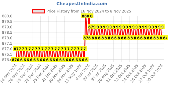 moglix.com Caparo Metric M8x60mm Half Threaded Hex Head Bolt Screw, Grade: 8.8/10.9 (Pack of 100) caparo Price History Graph from 16 Nov 2024 to 7 Nov 2025