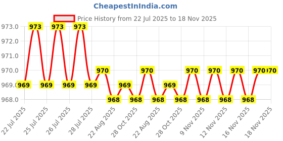 moglix.com Caparo Metric M8x60mm Half Threaded Socket Head Cap Bolt Screw (Pack of 100) caparo Price History Graph from 22 Jul 2025 to 16 Nov 2025