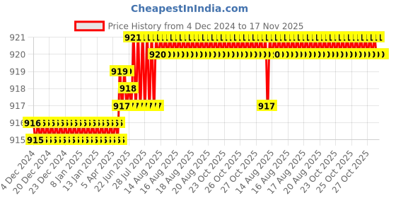 moglix.com Caparo Metric M8x65mm Half Threaded Hex Head Bolt Screw, Grade: 8.8/10.9 (Pack of 100) caparo Price History Graph from 4 Dec 2024 to 16 Nov 2025