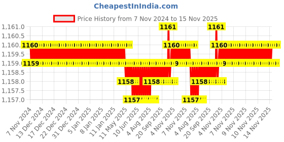 moglix.com Caparo Metric M8x65mm Half Threaded Socket Head Cap Bolt Screw (Pack of 100) caparo Price History Graph from 7 Nov 2024 to 15 Nov 2025