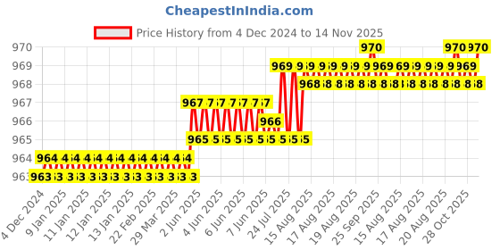 moglix.com Caparo Metric M8x70mm Half Threaded Hex Head Bolt Screw, Grade: 8.8/10.9 (Pack of 100) caparo Price History Graph from 4 Dec 2024 to 14 Nov 2025