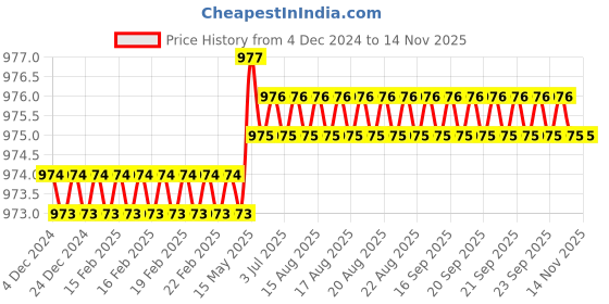 moglix.com Caparo Metric M8x75mm Half Threaded Hex Head Bolt Screw, Grade: 8.8/10.9 (Pack of 100) caparo Price History Graph from 4 Dec 2024 to 13 Nov 2025