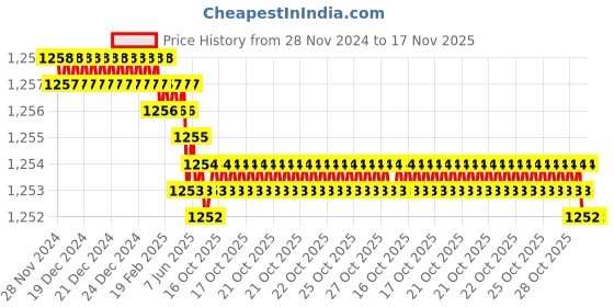 moglix.com Caparo Metric M8x75mm Half Threaded Socket Head Cap Bolt Screw (Pack of 100) caparo Price History Graph from 28 Nov 2024 to 17 Nov 2025