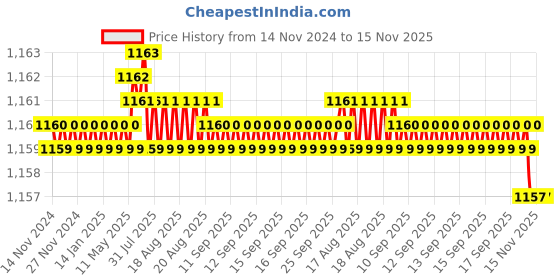 moglix.com Caparo Metric M8x80mm Half Threaded Hex Head Bolt Screw, Grade: 8.8/10.9 (Pack of 100) caparo Price History Graph from 14 Nov 2024 to 15 Nov 2025