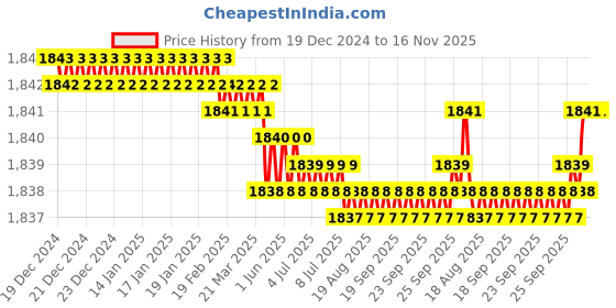 moglix.com Caparo Metric M8x80mm Half Threaded Socket Head Cap Bolt Screw (Pack of 100) caparo Price History Graph from 19 Dec 2024 to 16 Nov 2025