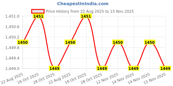 moglix.com Caparo Metric M8x85mm Half Threaded Hex Head Bolt Screw, Grade: 8.8/10.9 (Pack of 100) caparo Price History Graph from 22 Aug 2025 to 14 Nov 2025