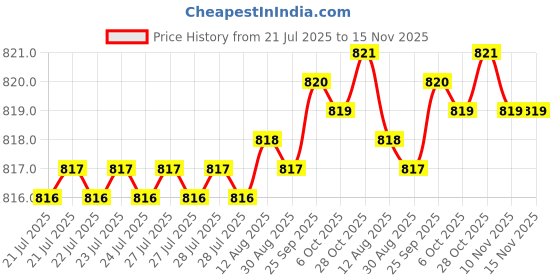 moglix.com Caparo Metric M8x95mm Half Threaded Hex Head Bolt Screw, Grade: 8.8/10.9 (Pack of 50) caparo Price History Graph from 21 Jul 2025 to 15 Nov 2025