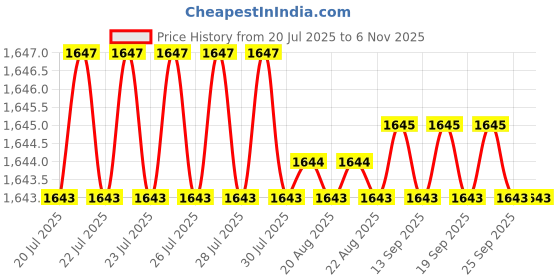 moglix.com Caparo UNC 1/2x1-1/4 inch Full Threaded Hex Head Bolts Screw, Grade: 5/8 (Pack of 100) caparo Price History Graph from 20 Jul 2025 to 6 Nov 2025