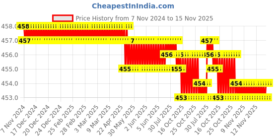 moglix.com Caparo UNC 1/2x1-3/4 inch Half Threaded Hex Head Bolts Screw, Grade: 5/8 (Pack of 25) caparo Price History Graph from 7 Nov 2024 to 15 Nov 2025