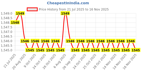 moglix.com Caparo UNC 1/2x1 inch Full Threaded Hex Head Bolts Screw, Grade: 5/8 (Pack of 100) caparo Price History Graph from 21 Jul 2025 to 16 Nov 2025
