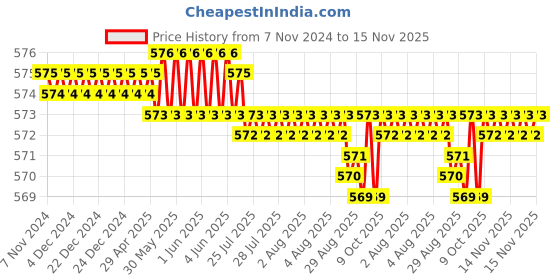 moglix.com Caparo UNC 1/2x2-1/4 inch Half Threaded Hex Head Bolts Screw, Grade: 5/8 (Pack of 25) caparo Price History Graph from 7 Nov 2024 to 14 Nov 2025