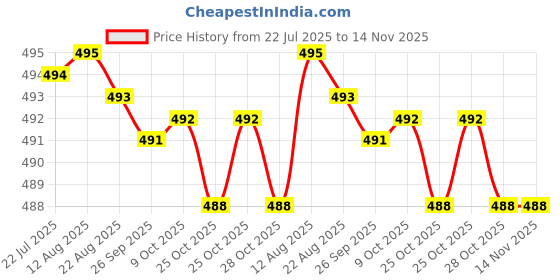 moglix.com Caparo UNC 1/2x2 inch Half Threaded Hex Head Bolts Screw, Grade: 5/8 (Pack of 25) caparo Price History Graph from 22 Jul 2025 to 14 Nov 2025