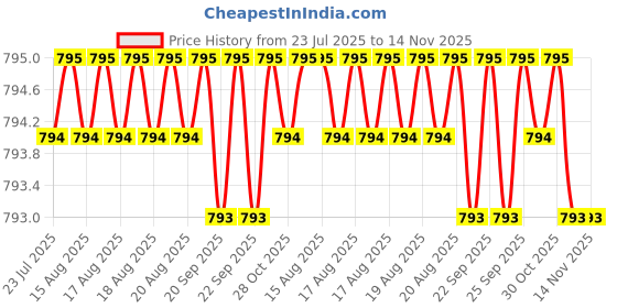 moglix.com Caparo UNC 1/2x3-1/2 inch Half Threaded Hex Head Bolts Screw, Grade: 5/8 (Pack of 25) caparo Price History Graph from 23 Jul 2025 to 14 Nov 2025