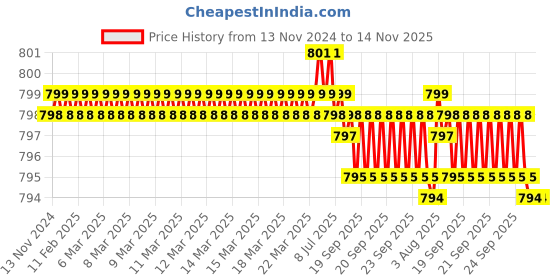 moglix.com Caparo UNC 1/2x3-1/4 inch Half Threaded Hex Head Bolts Screw, Grade: 5/8 (Pack of 25) caparo Price History Graph from 13 Nov 2024 to 13 Nov 2025