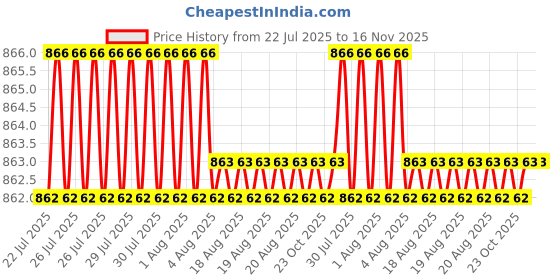 moglix.com Caparo UNC 1/2x3-3/4 inch Half Threaded Hex Head Bolts Screw, Grade: 5/8 (Pack of 25) caparo Price History Graph from 22 Jul 2025 to 16 Nov 2025
