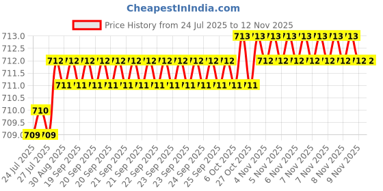 moglix.com Caparo UNC 1/2x3 inch Half Threaded Hex Head Bolts Screw, Grade: 5/8 (Pack of 25) caparo Price History Graph from 24 Jul 2025 to 12 Nov 2025