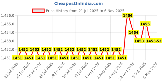 moglix.com Caparo UNC 1/2x3/4 inch Full Threaded Hex Head Bolts Screw, Grade: 5/8 (Pack of 100) caparo Price History Graph from 21 Jul 2025 to 6 Nov 2025