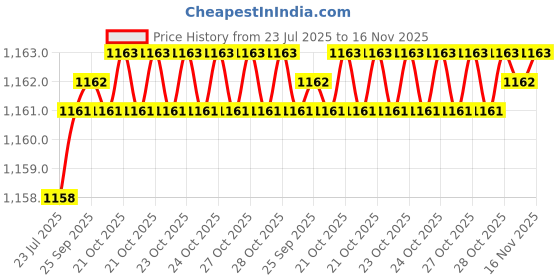 moglix.com Caparo UNC 1/2x4-3/4 inch Half Threaded Hex Head Bolts Screw, Grade: 5/8 (Pack of 25) caparo Price History Graph from 23 Jul 2025 to 15 Nov 2025