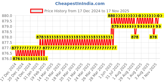 moglix.com Caparo UNC 1/2x4 inch Half Threaded Hex Head Bolts Screw, Grade: 5/8 (Pack of 25) caparo Price History Graph from 17 Dec 2024 to 17 Nov 2025