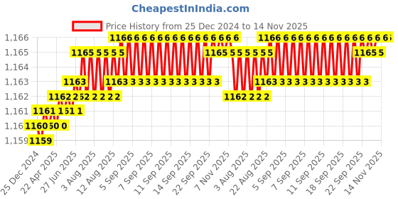 moglix.com Caparo UNC 1/2x5 inch Half Threaded Hex Head Bolts Screw, Grade: 5/8 (Pack of 25) caparo Price History Graph from 25 Dec 2024 to 13 Nov 2025