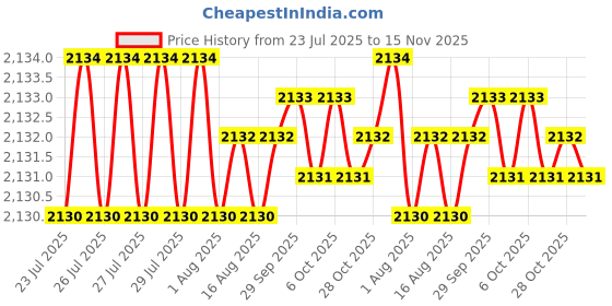 moglix.com Caparo UNC 1/2x6-1/2 inch Half Threaded Hex Head Bolts Screw, Grade: 5/8 (Pack of 25) caparo Price History Graph from 23 Jul 2025 to 15 Nov 2025
