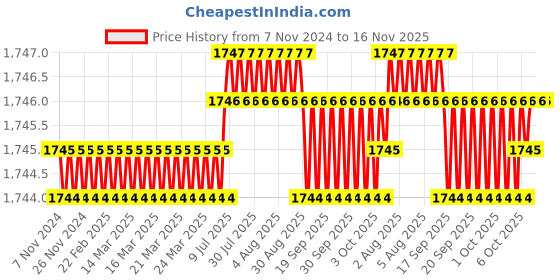 moglix.com Caparo UNC 1/2x6 inch Half Threaded Hex Head Bolts Screw, Grade: 5/8 (Pack of 25) caparo Price History Graph from 7 Nov 2024 to 15 Nov 2025