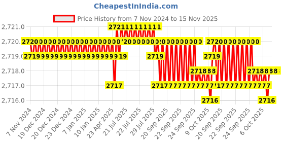 moglix.com Caparo UNC 1/2x7-1/2 inch Half Threaded Hex Head Bolt Screw, Grade: 5/8 (Pack of 25) caparo Price History Graph from 7 Nov 2024 to 15 Nov 2025