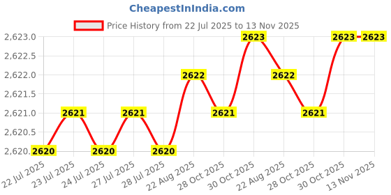 moglix.com Caparo UNC 1/2x7 inch Half Threaded Hex Head Bolts Screw, Grade: 5/8 (Pack of 25) caparo Price History Graph from 22 Jul 2025 to 12 Nov 2025