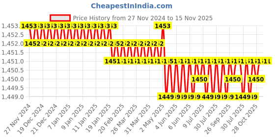 moglix.com Caparo UNC 1/2x7/8 inch Full Threaded Hex Head Bolts Screw, Grade: 5/8 (Pack of 100) caparo Price History Graph from 27 Nov 2024 to 15 Nov 2025