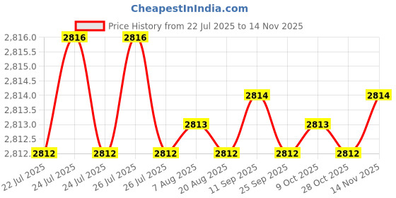 moglix.com Caparo UNC 1/2x8 inch Half Threaded Hex Head Bolt Screw, Grade: 5/8 (Pack of 25) caparo Price History Graph from 22 Jul 2025 to 14 Nov 2025