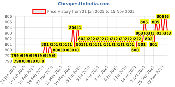 moglix.com Caparo UNC 1/4x1-1/4 inch Half Threaded Hex Head Bolts Screw, Grade: 5/8 (Pack of 200) caparo Price History Graph from 21 Jan 2025 to 15 Nov 2025