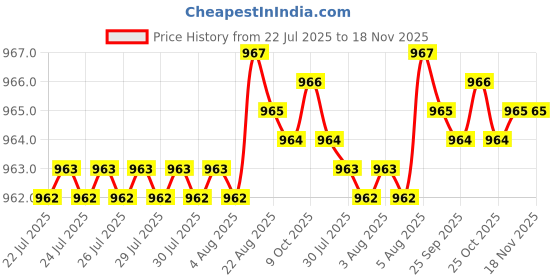 moglix.com Caparo UNC 1/4x1-3/4 inch Half Threaded Hex Head Bolts Screw, Grade: 5/8 (Pack of 200) caparo Price History Graph from 22 Jul 2025 to 17 Nov 2025