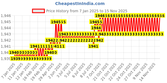 moglix.com Caparo UNC 1/4x1 inch Full Threaded Hex Head Bolts Screw, Grade: 5/8 (Pack of 50)0 caparo Price History Graph from 7 Jan 2025 to 13 Nov 2025