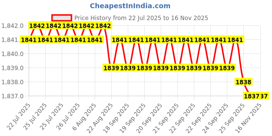 moglix.com Caparo UNC 1/4x1/2 inch Full Threaded Hex Head Bolts Screw, Grade: 5/8 (Pack of 50)0 caparo Price History Graph from 22 Jul 2025 to 15 Nov 2025