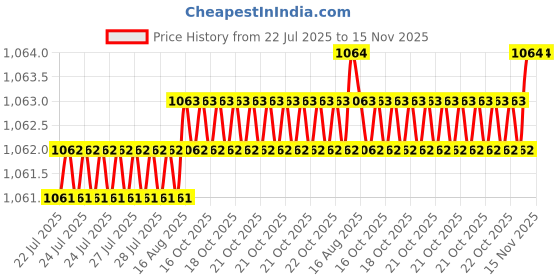moglix.com Caparo UNC 1/4x2 inch Half Threaded Hex Head Bolts Screw, Grade: 5/8 (Pack of 200) caparo Price History Graph from 22 Jul 2025 to 15 Nov 2025