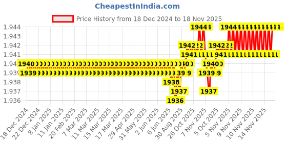 moglix.com Caparo UNC 1/4x3/4 inch Full Threaded Hex Head Bolts Screw, Grade: 5/8 (Pack of 50)0 caparo Price History Graph from 18 Dec 2024 to 17 Nov 2025