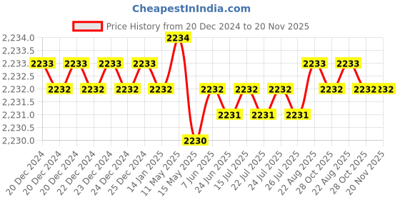 moglix.com Caparo UNC 1/4x5/8 inch Full Threaded Hex Head Bolts Screw, Grade: 5/8 (Pack of 50)0 caparo Price History Graph from 20 Dec 2024 to 19 Nov 2025