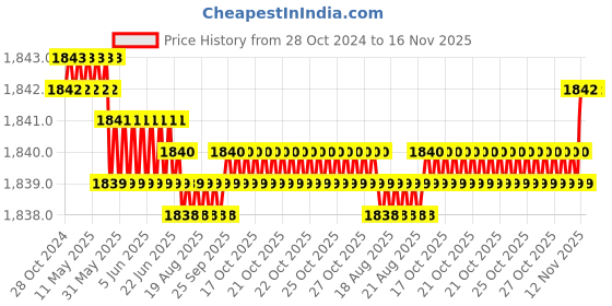 moglix.com Caparo UNC 1/4x7/8 inch Full Threaded Hex Head Bolts Screw, Grade: 5/8 (Pack of 50)0 caparo Price History Graph from 28 Oct 2024 to 16 Nov 2025