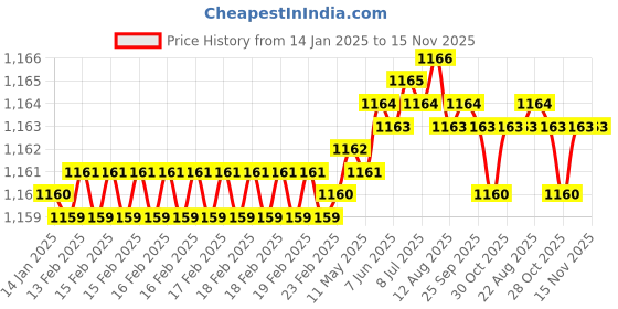 moglix.com Caparo UNC 1x1-1/2 inch Full Threaded Hex Head Bolt Screw, Grade: 5/8 (Pack of 10) caparo Price History Graph from 14 Jan 2025 to 15 Nov 2025